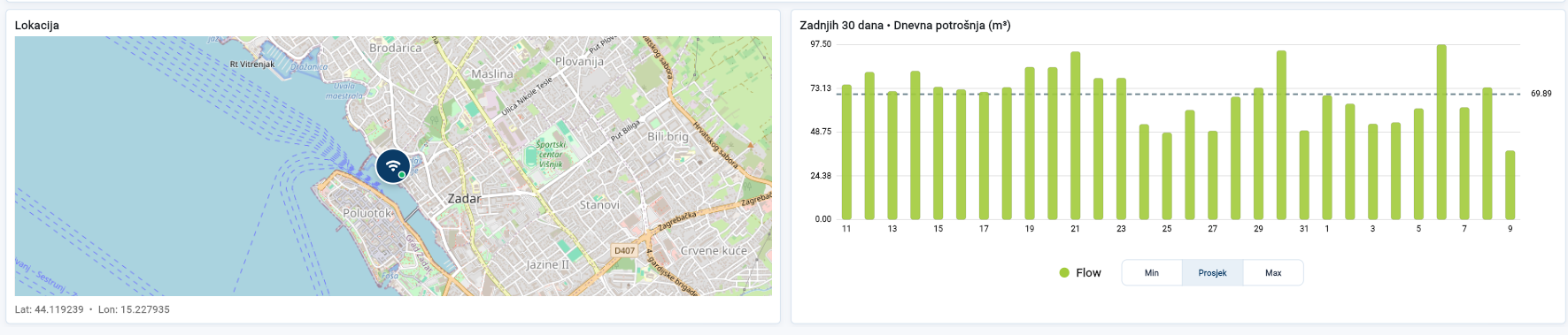 Oculus — lokacija uređaja i dnevna potrošnja